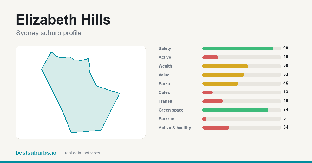 Elizabeth Hills suburb score card: safety, activity, value and other scores, Sydney