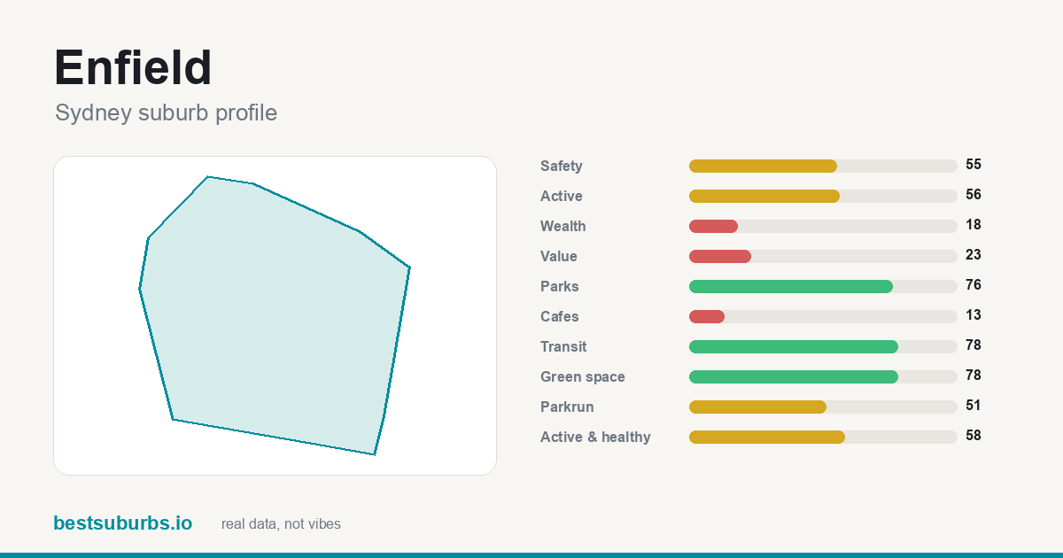 Enfield suburb score card: safety, activity, value and other scores, Sydney