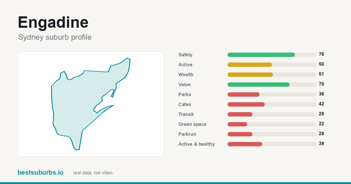 Engadine suburb score card: safety, activity, value and other scores, Sydney