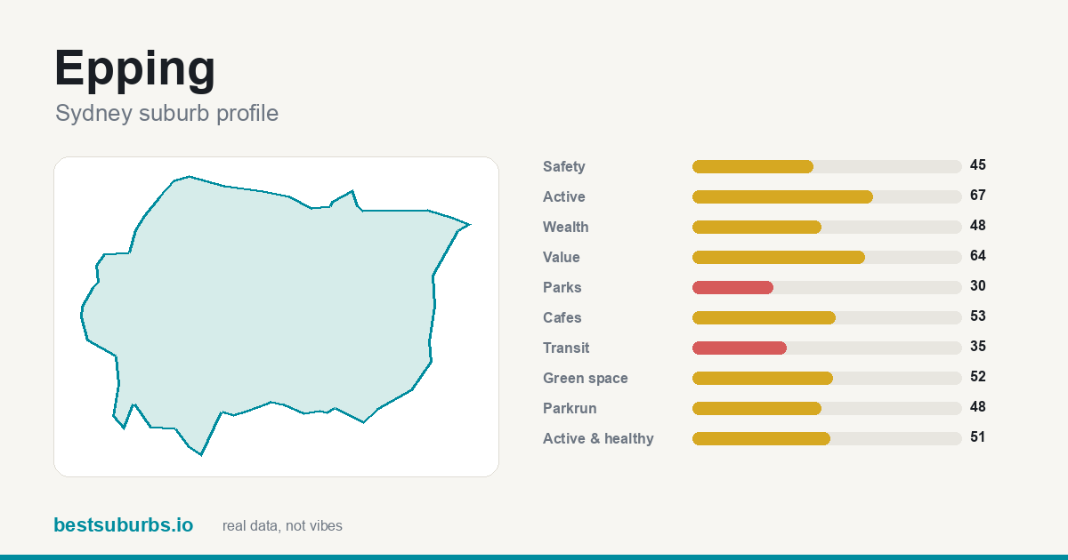 Epping suburb score card: safety, activity, value and other scores, Sydney