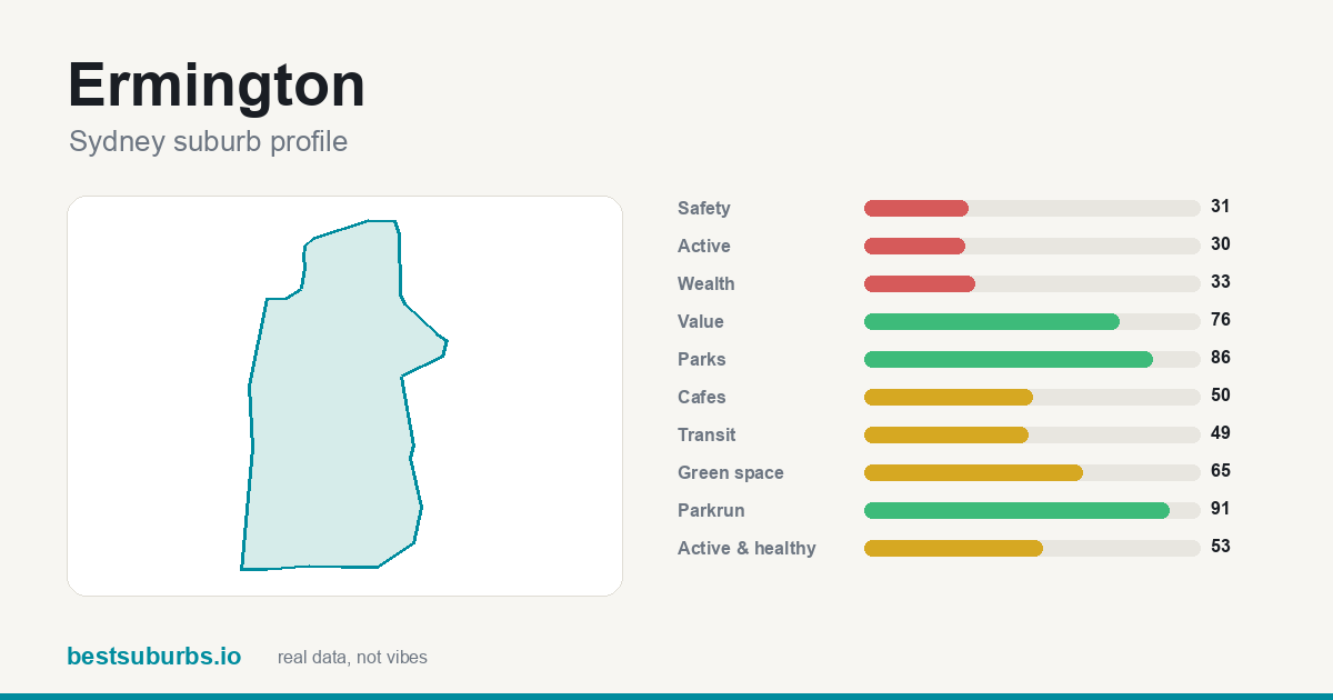 Ermington suburb score card: safety, activity, value and other scores, Sydney