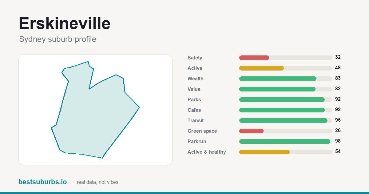 Erskineville suburb score card: safety, activity, value and other scores, Sydney
