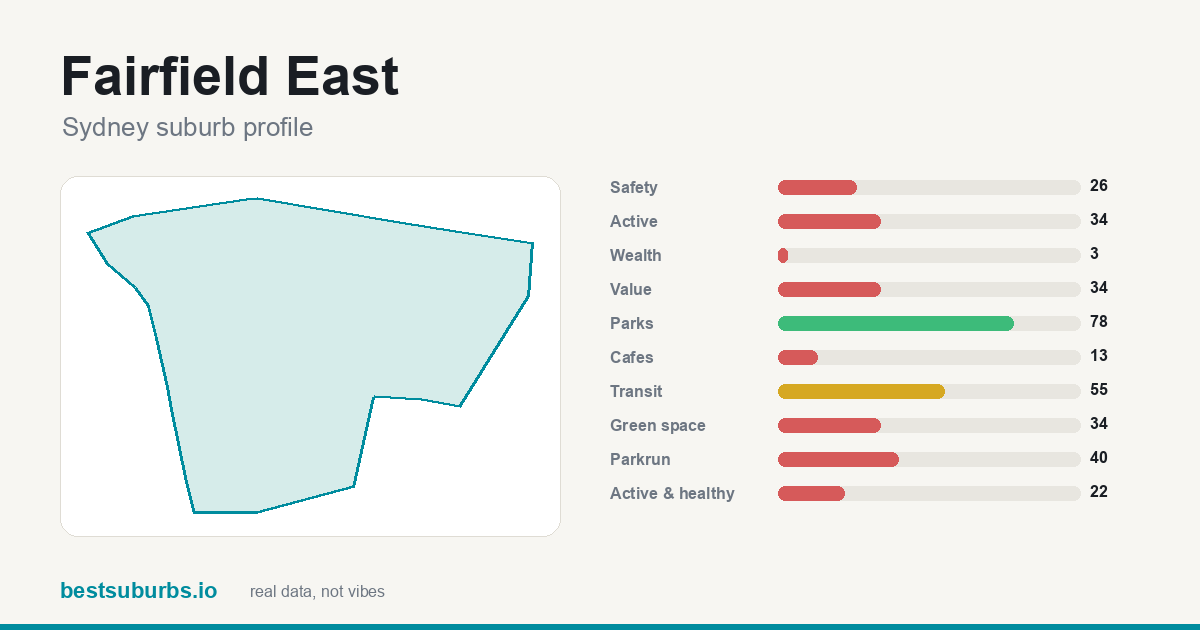 Fairfield East suburb score card: safety, activity, value and other scores, Sydney