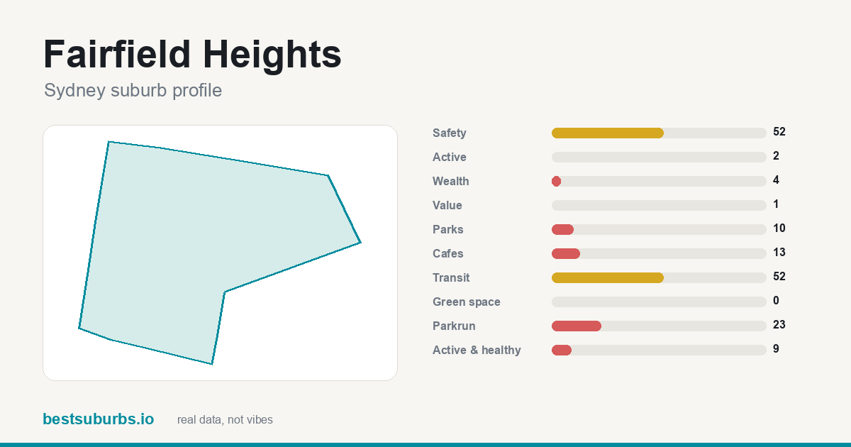 Fairfield Heights suburb score card: safety, activity, value and other scores, Sydney