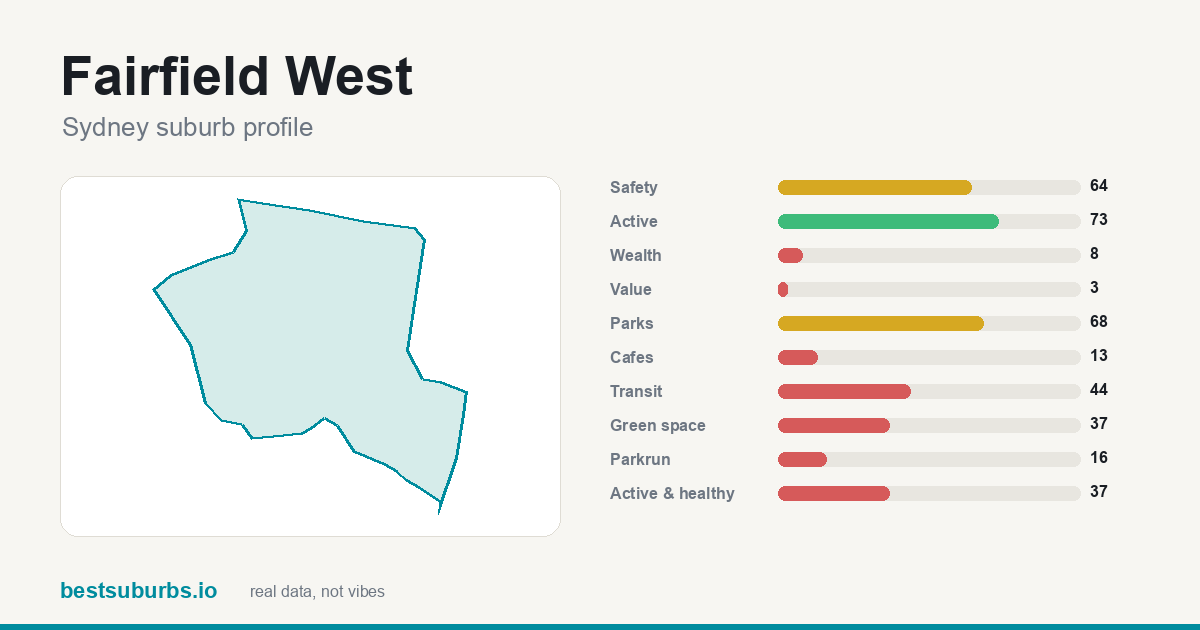 Fairfield West suburb score card: safety, activity, value and other scores, Sydney