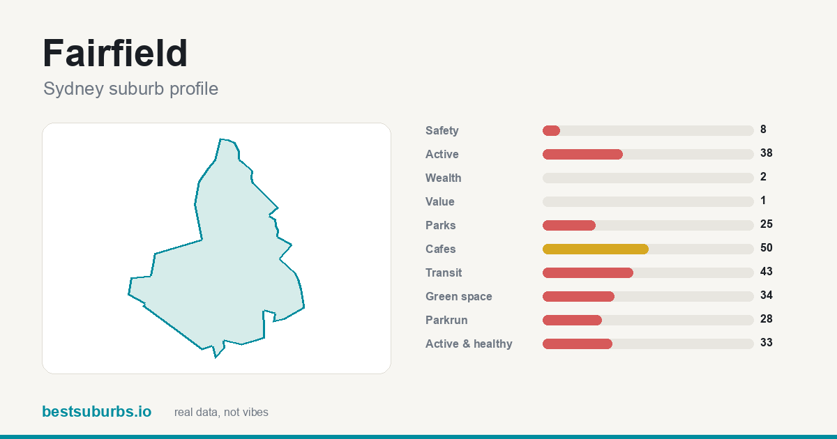 Fairfield suburb score card: safety, activity, value and other scores, Sydney