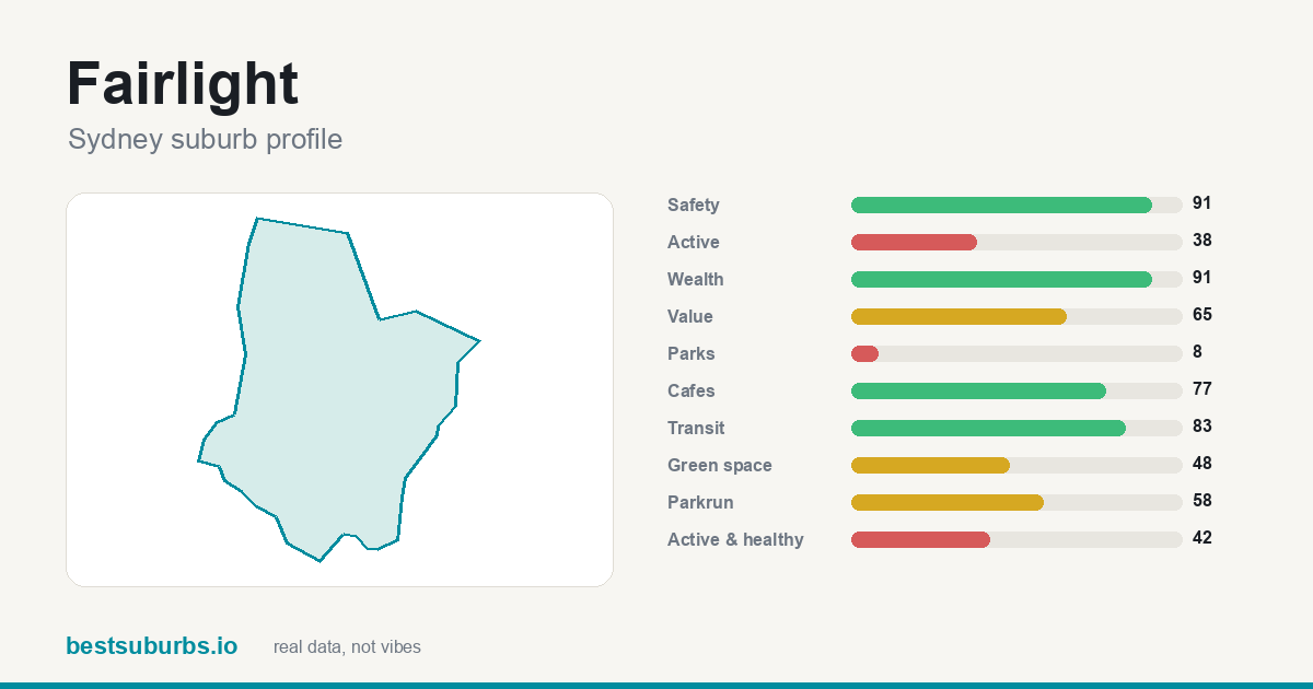 Fairlight suburb score card: safety, activity, value and other scores, Sydney