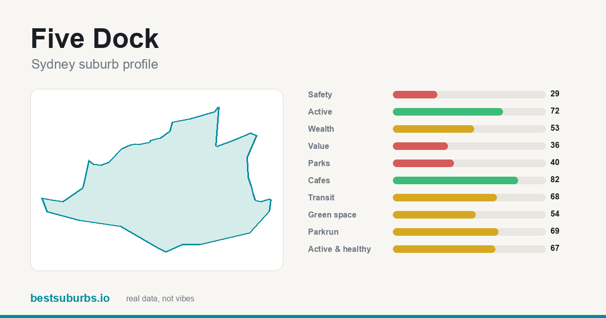 Five Dock suburb score card: safety, activity, value and other scores, Sydney