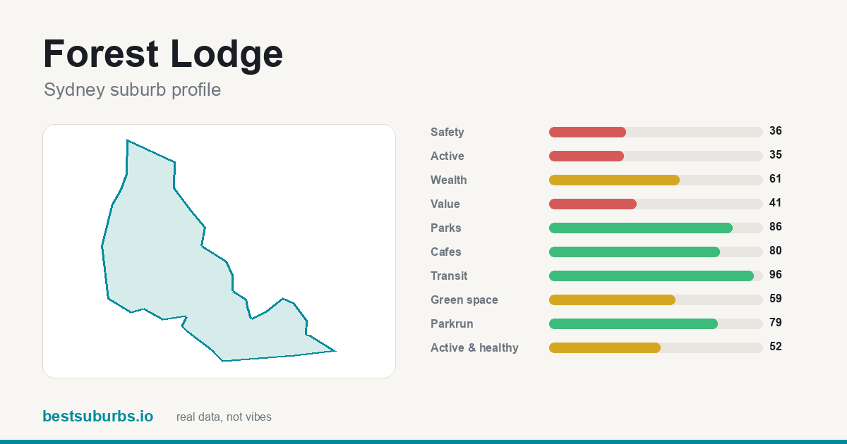 Forest Lodge suburb score card: safety, activity, value and other scores, Sydney