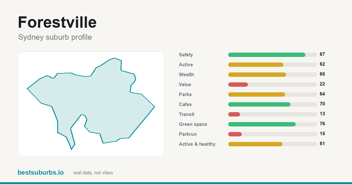 Forestville suburb score card: safety, activity, value and other scores, Sydney