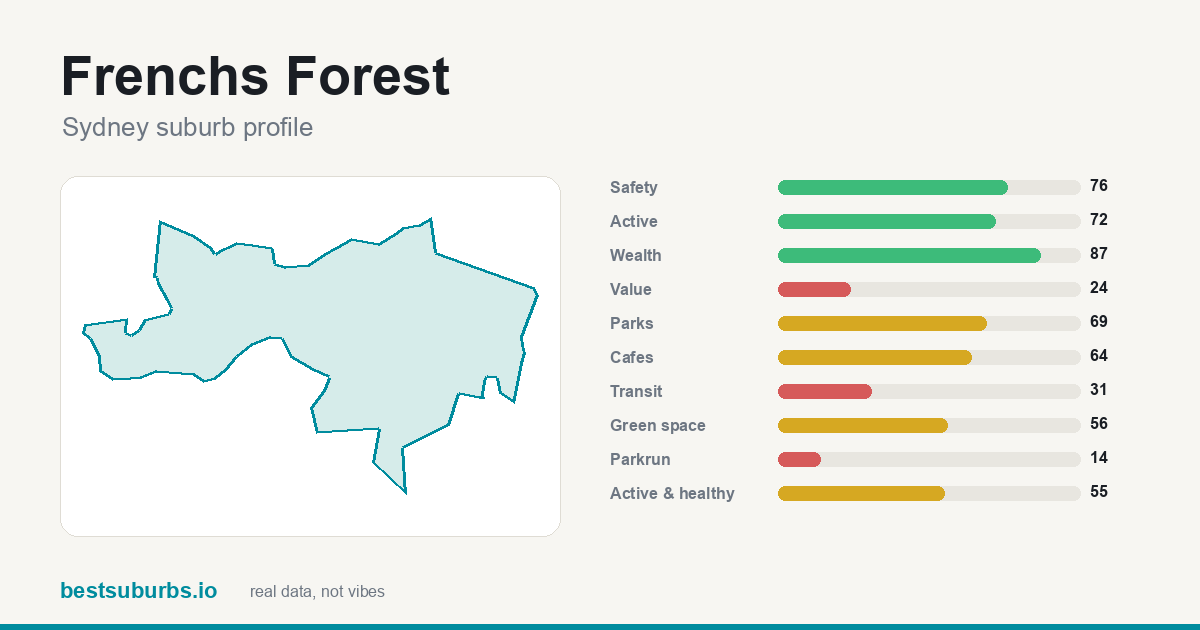 Frenchs Forest suburb score card: safety, activity, value and other scores, Sydney
