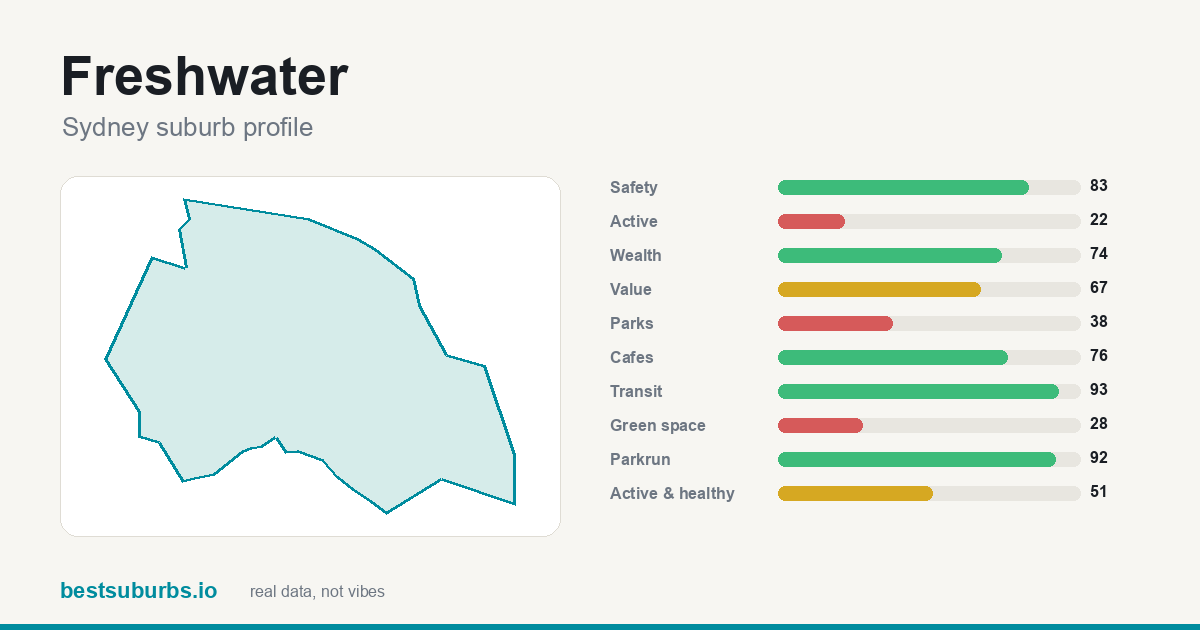 Freshwater suburb score card: safety, activity, value and other scores, Sydney