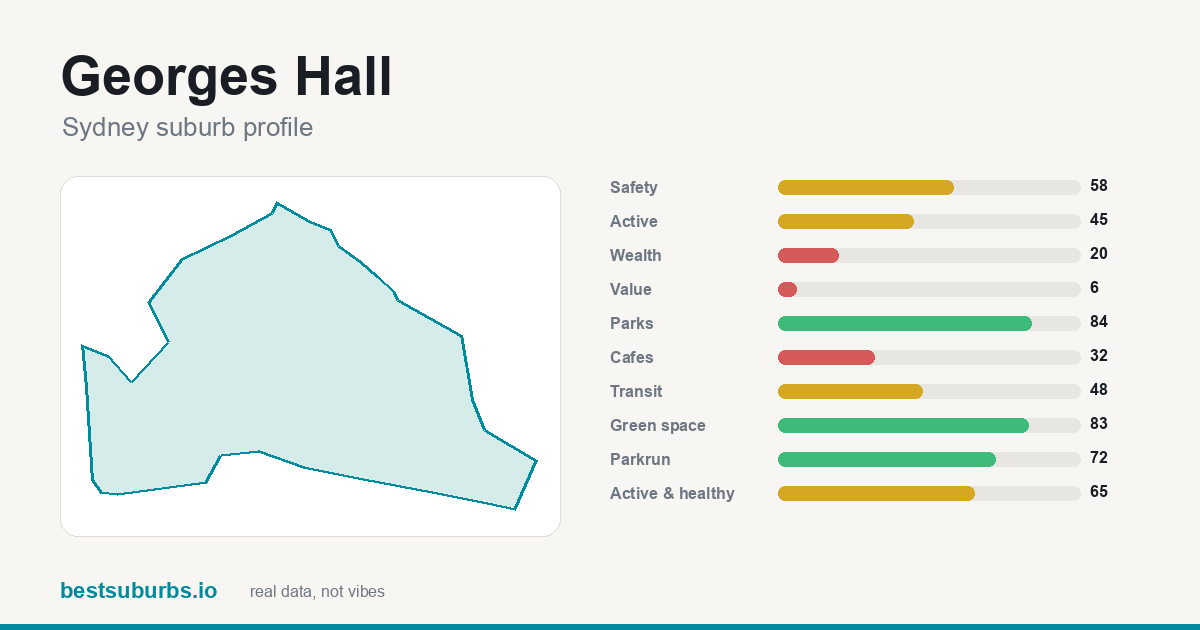 Georges Hall suburb score card: safety, activity, value and other scores, Sydney