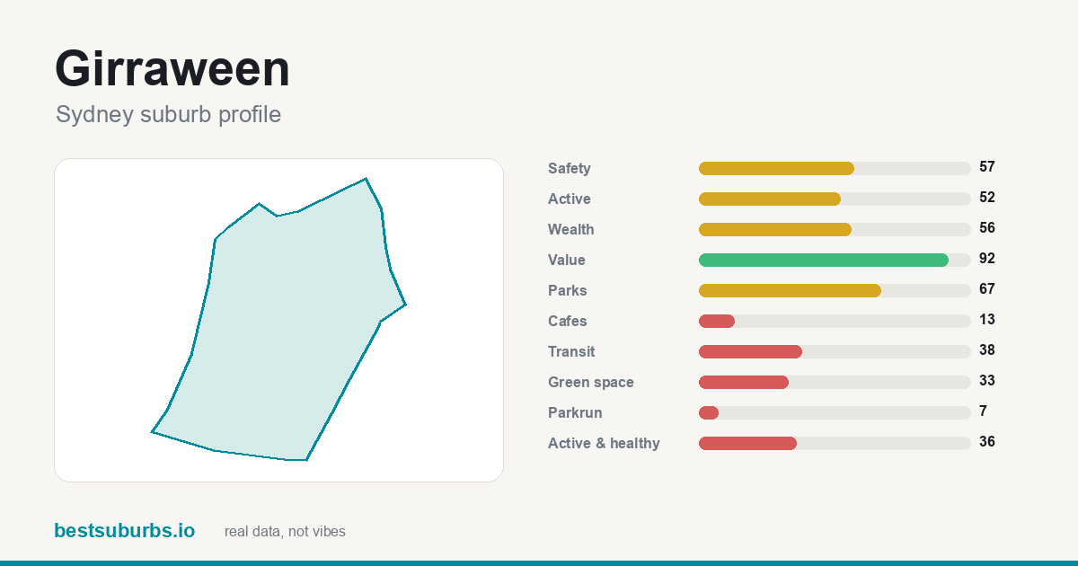 Girraween suburb score card: safety, activity, value and other scores, Sydney