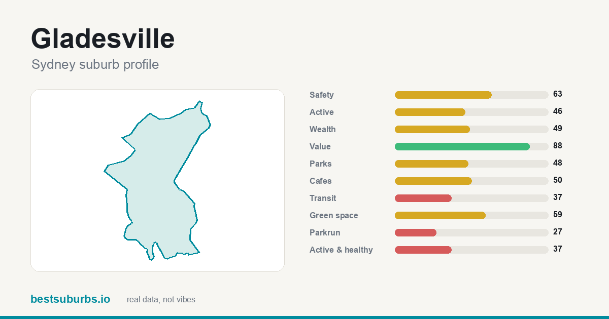Gladesville suburb score card: safety, activity, value and other scores, Sydney