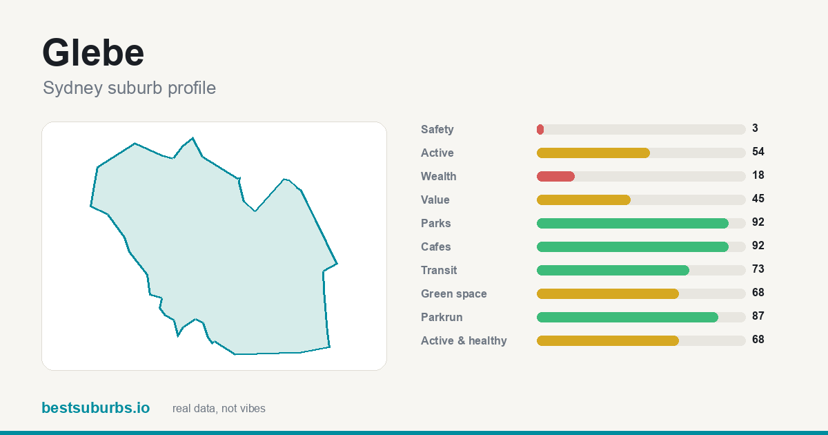 Glebe suburb score card: safety, activity, value and other scores, Sydney