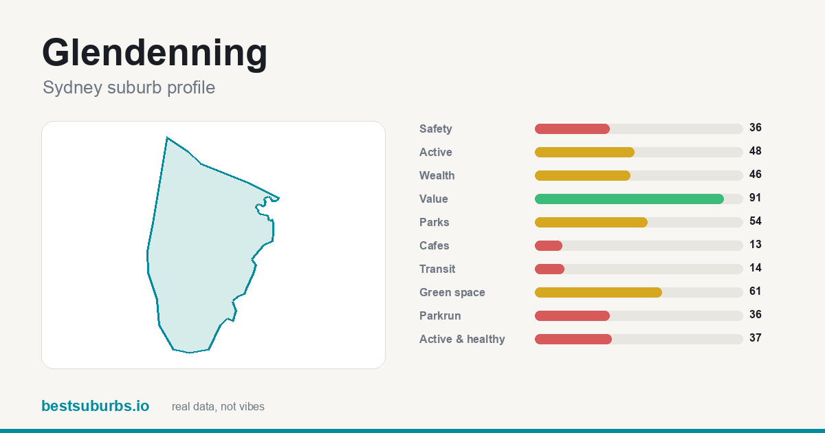 Glendenning suburb score card: safety, activity, value and other scores, Sydney