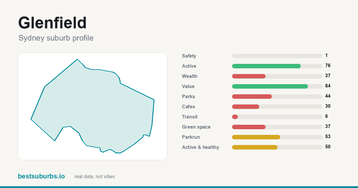 Glenfield suburb score card: safety, activity, value and other scores, Sydney