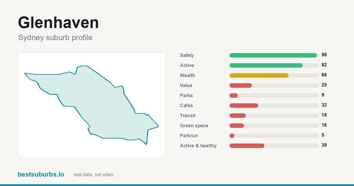 Glenhaven suburb score card: safety, activity, value and other scores, Sydney