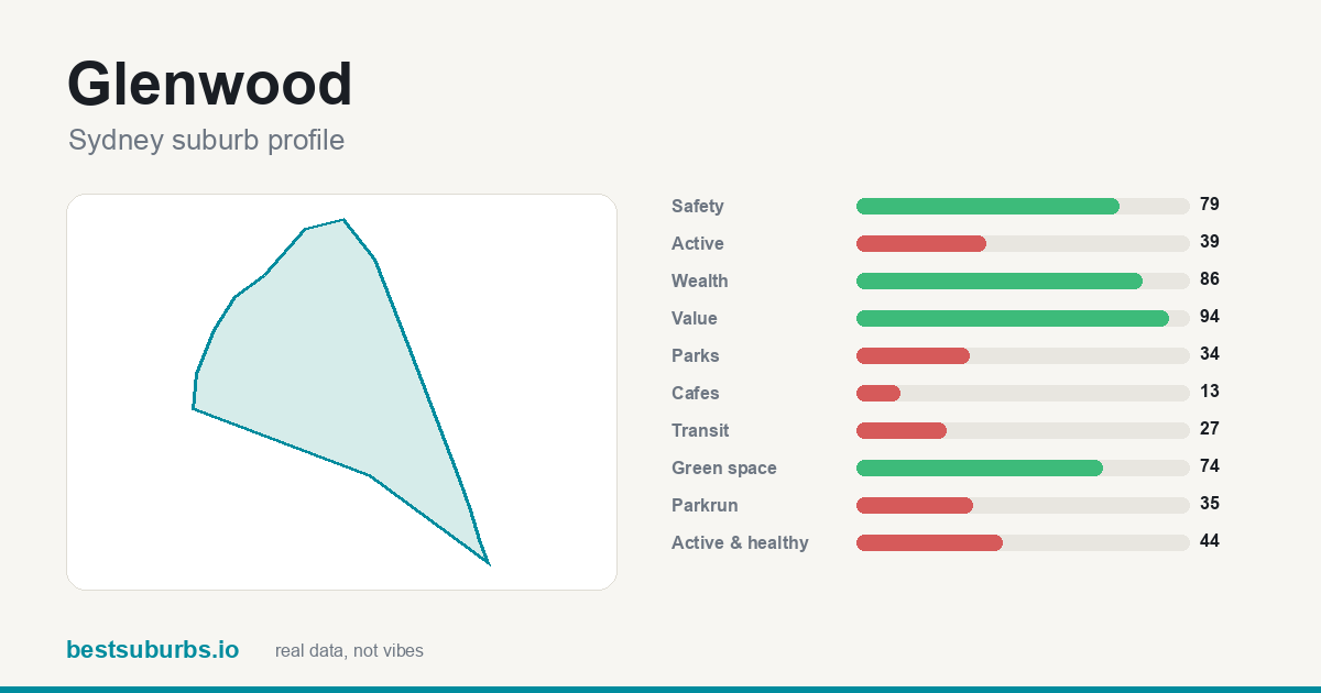 Glenwood suburb score card: safety, activity, value and other scores, Sydney