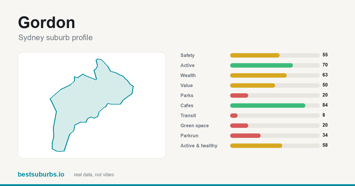 Gordon suburb score card: safety, activity, value and other scores, Sydney