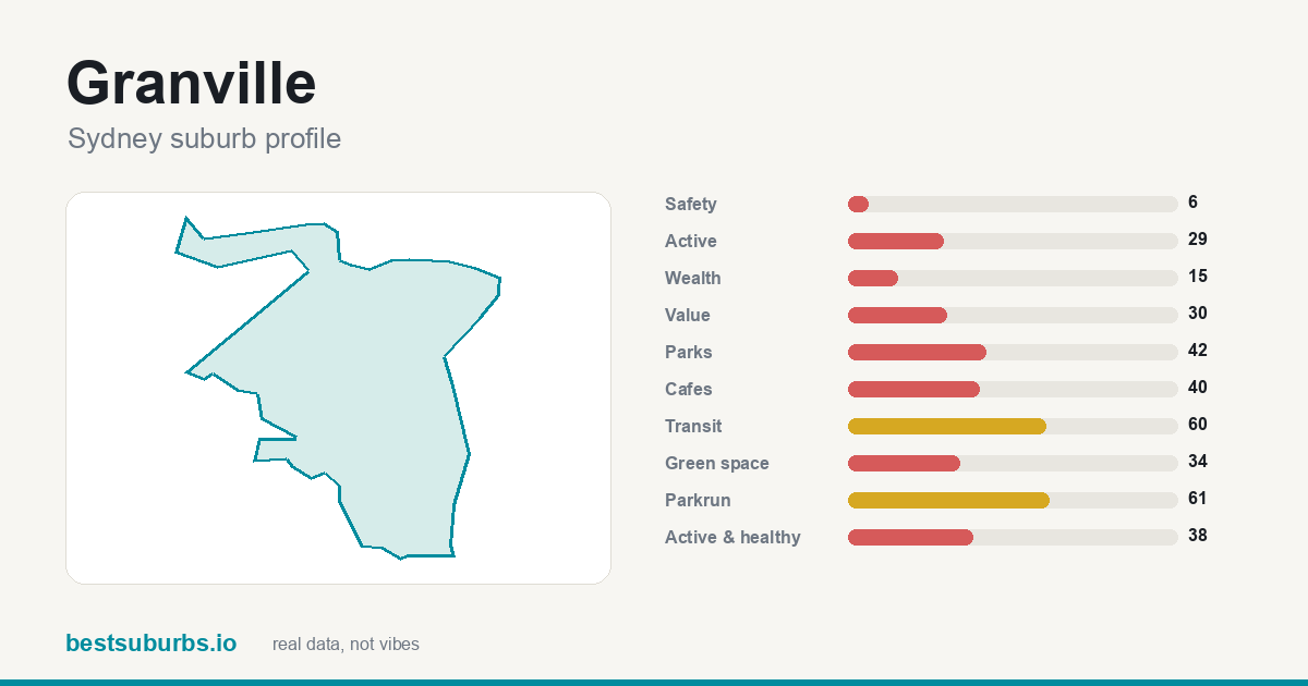 Granville suburb score card: safety, activity, value and other scores, Sydney