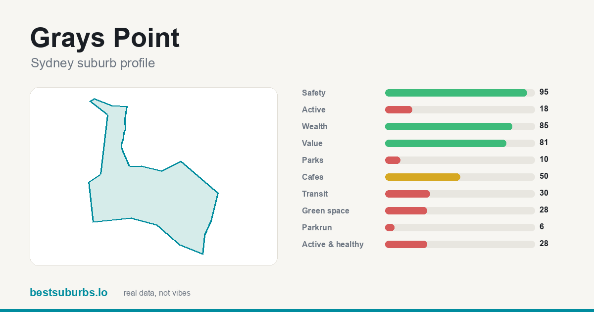 Grays Point suburb score card: safety, activity, value and other scores, Sydney