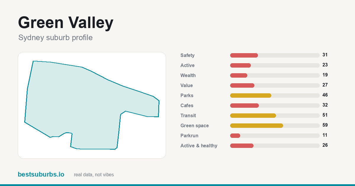 Green Valley suburb score card: safety, activity, value and other scores, Sydney