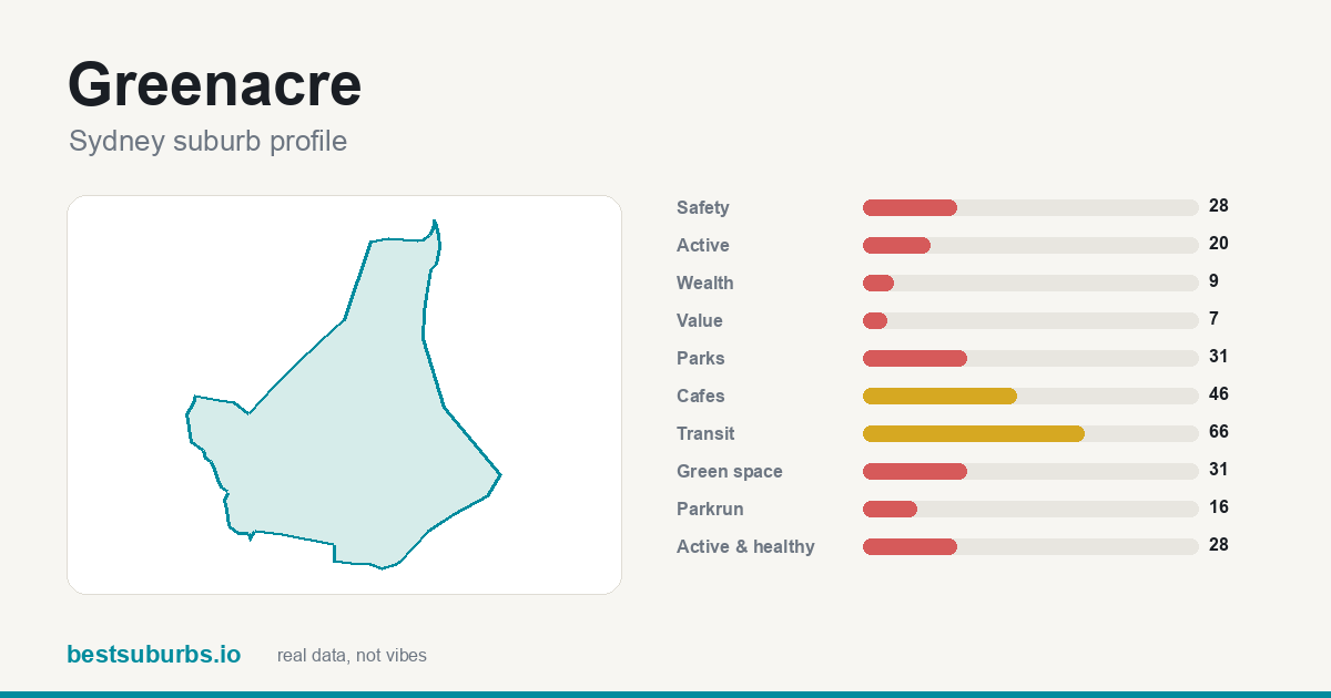 Greenacre suburb score card: safety, activity, value and other scores, Sydney