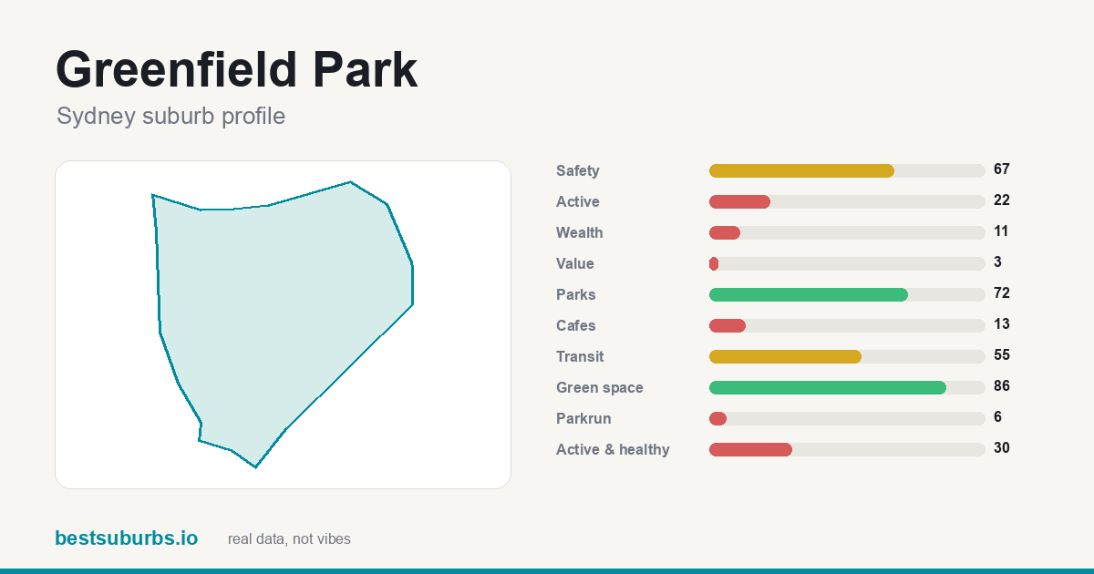 Greenfield Park suburb score card: safety, activity, value and other scores, Sydney