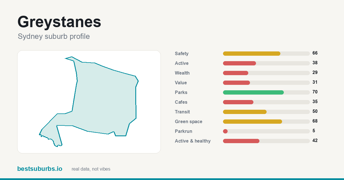 Greystanes suburb score card: safety, activity, value and other scores, Sydney