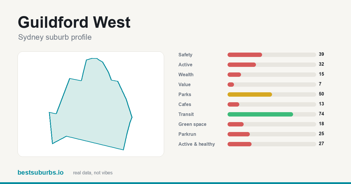 Guildford West suburb score card: safety, activity, value and other scores, Sydney