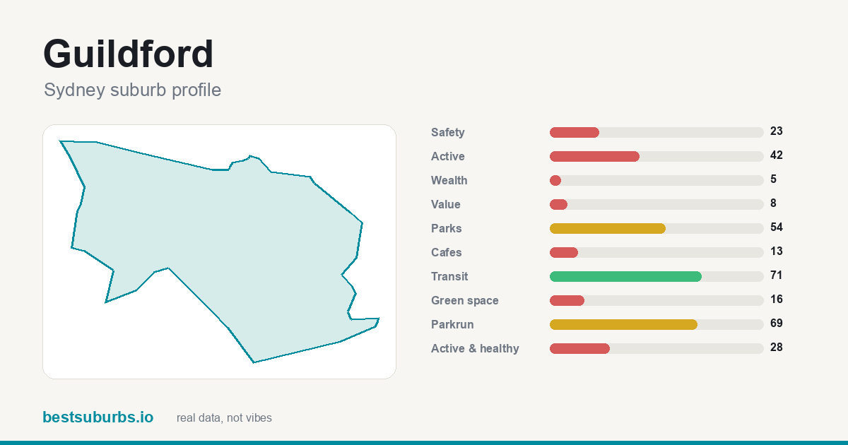 Guildford suburb score card: safety, activity, value and other scores, Sydney