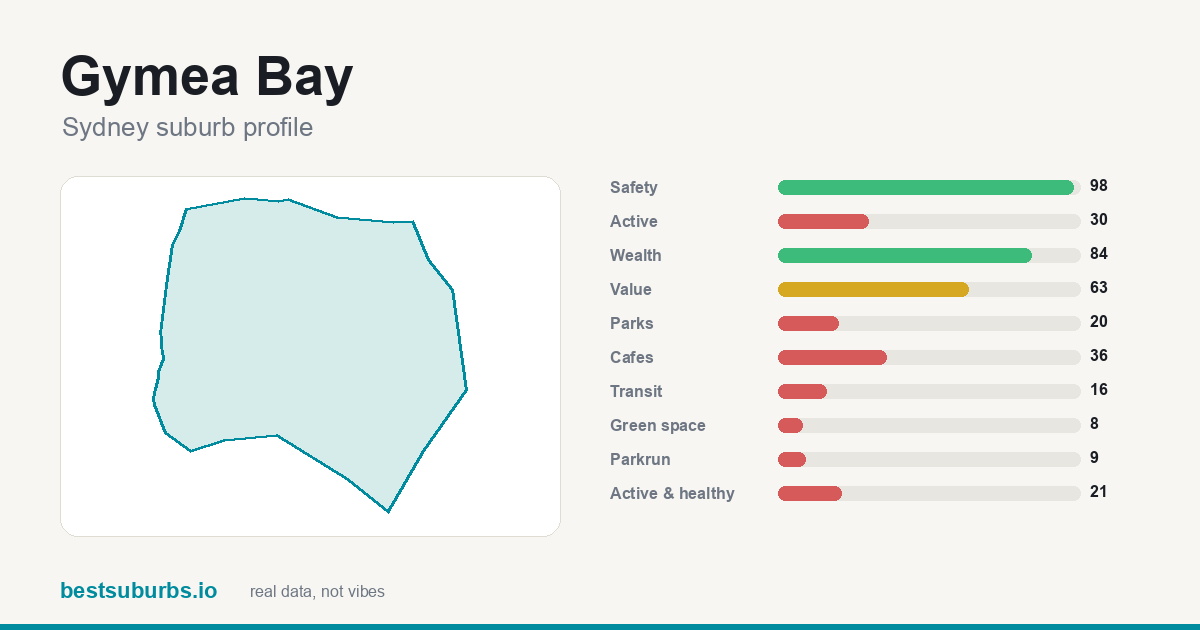 Gymea Bay suburb score card: safety, activity, value and other scores, Sydney
