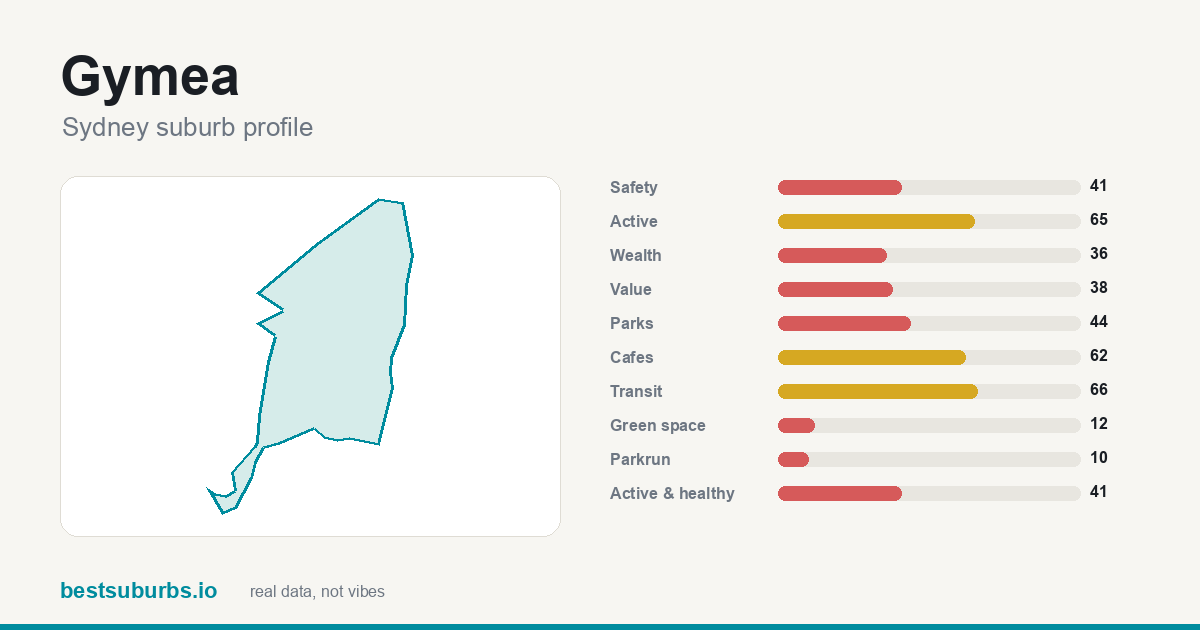 Gymea suburb score card: safety, activity, value and other scores, Sydney