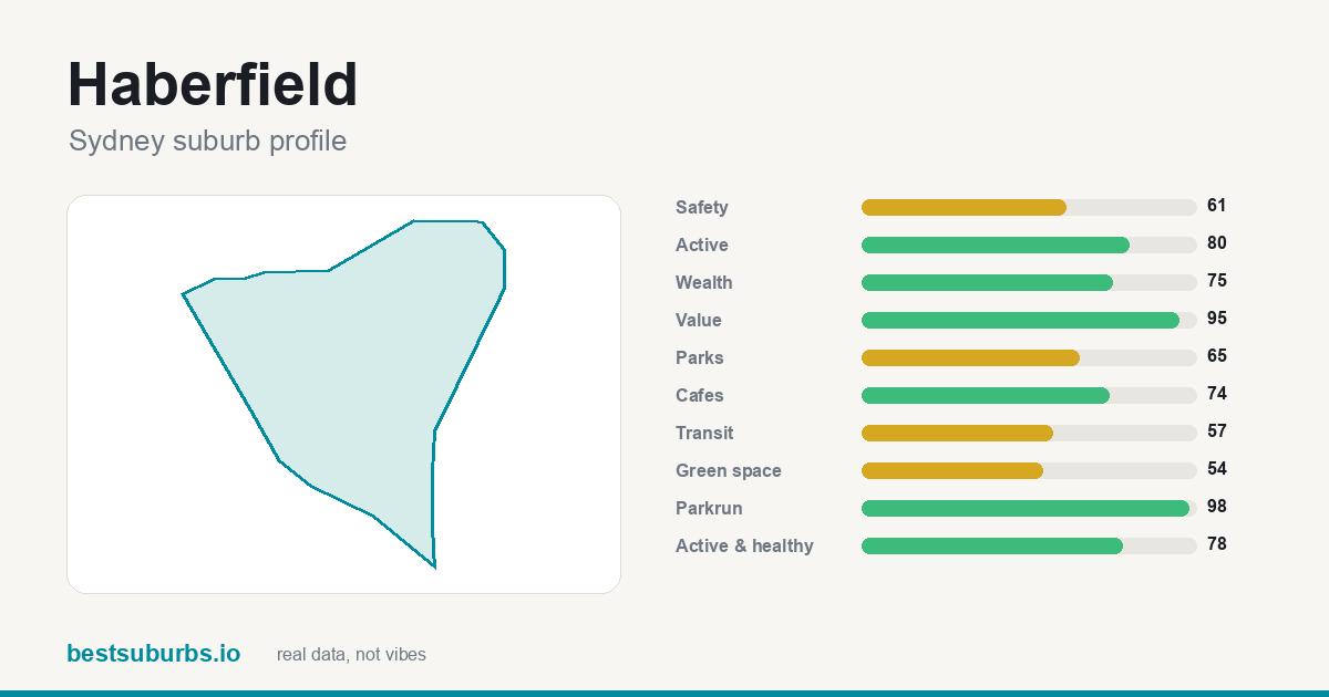 Haberfield suburb score card: safety, activity, value and other scores, Sydney