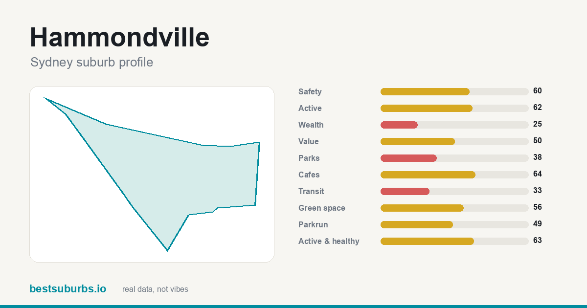Hammondville suburb score card: safety, activity, value and other scores, Sydney