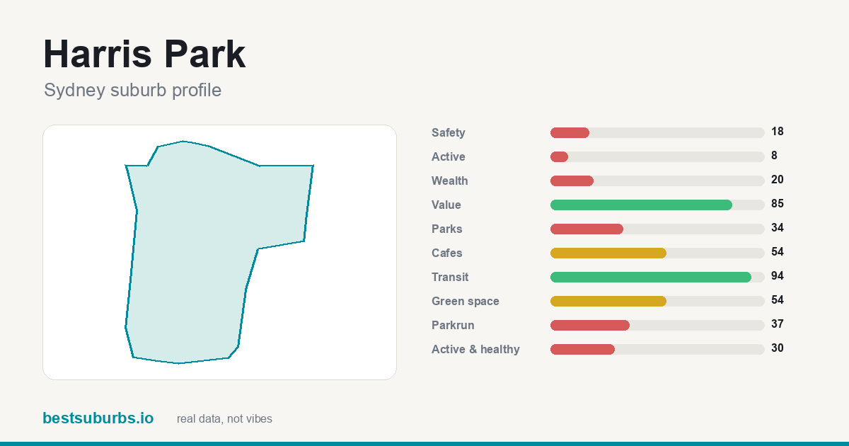 Harris Park suburb score card: safety, activity, value and other scores, Sydney