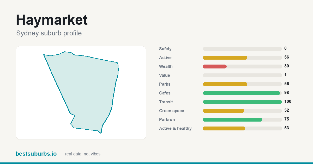 Haymarket suburb score card: safety, activity, value and other scores, Sydney