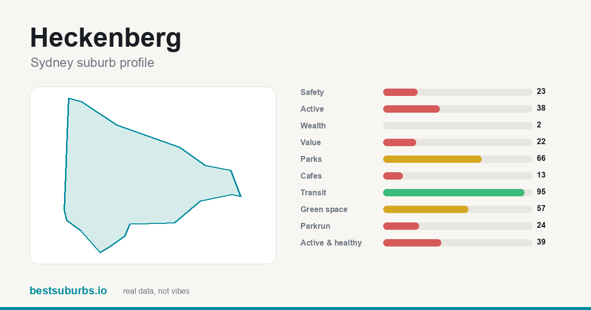 Heckenberg suburb score card: safety, activity, value and other scores, Sydney