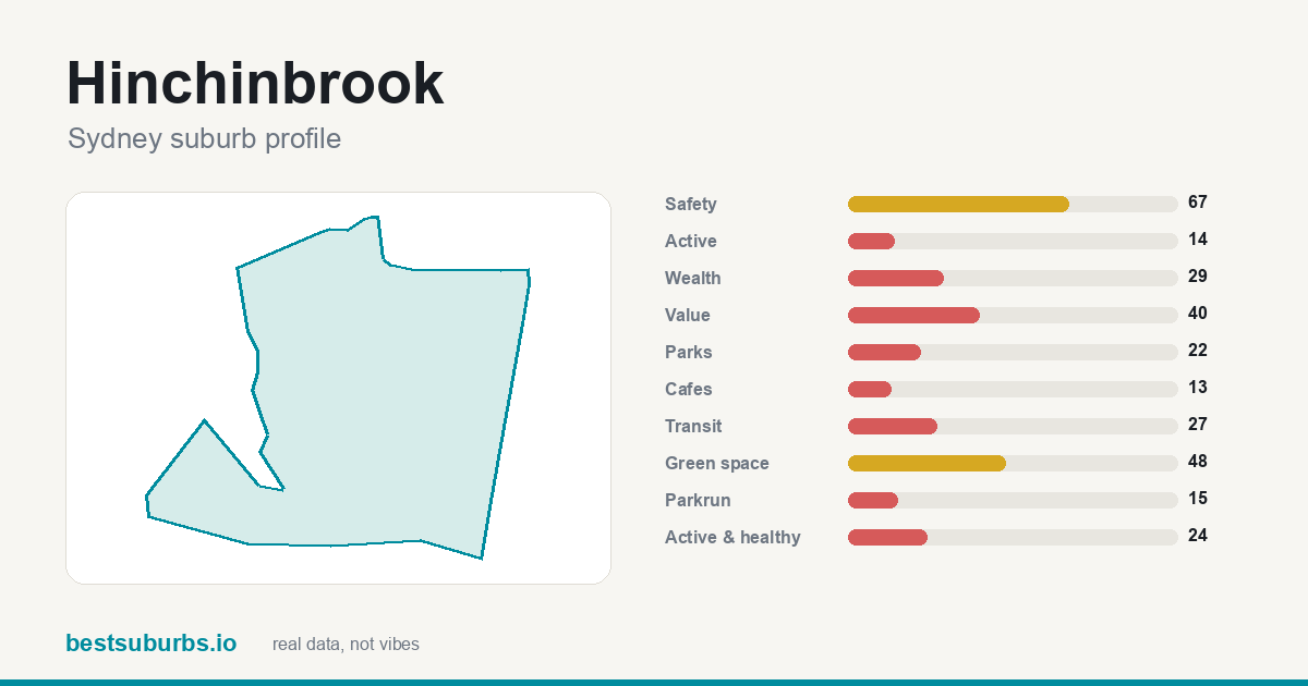 Hinchinbrook suburb score card: safety, activity, value and other scores, Sydney