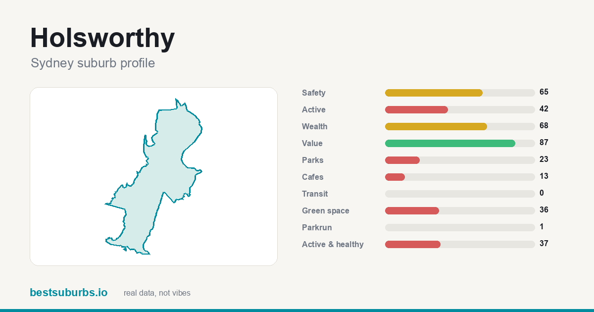 Holsworthy suburb score card: safety, activity, value and other scores, Sydney