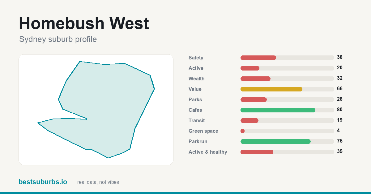 Homebush West suburb score card: safety, activity, value and other scores, Sydney