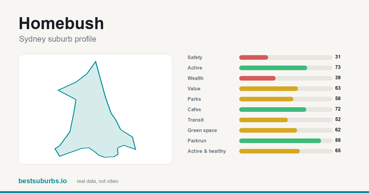 Homebush suburb score card: safety, activity, value and other scores, Sydney