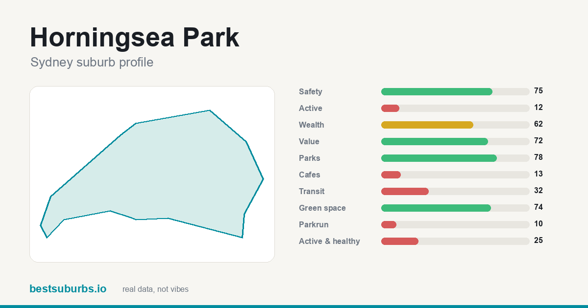 Horningsea Park suburb score card: safety, activity, value and other scores, Sydney