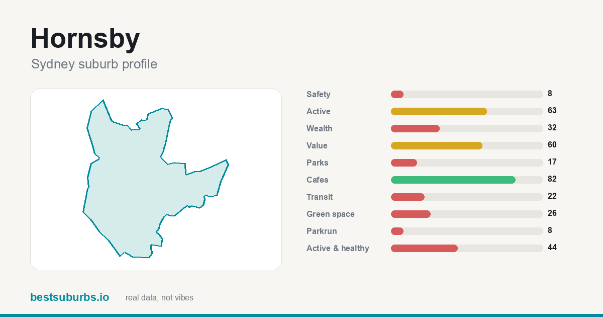 Hornsby suburb score card: safety, activity, value and other scores, Sydney