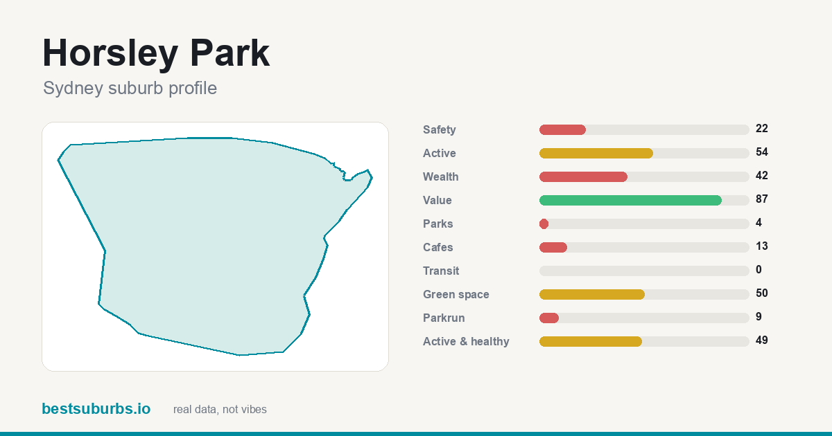 Horsley Park suburb score card: safety, activity, value and other scores, Sydney