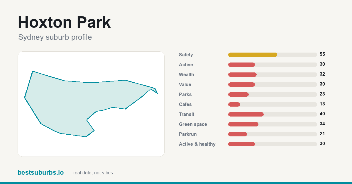 Hoxton Park suburb score card: safety, activity, value and other scores, Sydney