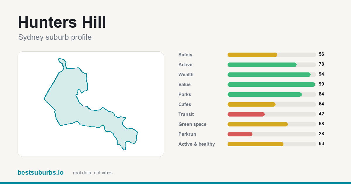 Hunters Hill suburb score card: value score 99/100, median rent $530/wk