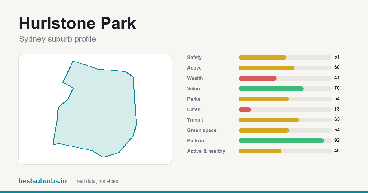 Hurlstone Park suburb score card: safety, activity, value and other scores, Sydney
